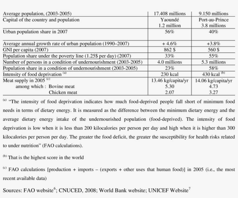 Economic Reference Data About Cameroon And Haiti Cameroon - Number, transparent png download