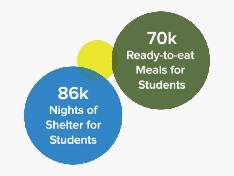 86k Nights Of Shelter For Students - Circle, transparent png download