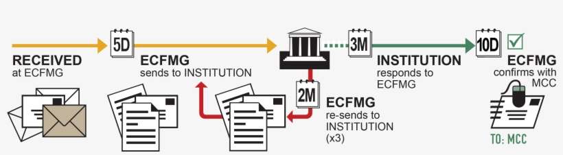 It Can Take Up To Five Days, After Receiving The Copies - Sign, transparent png download