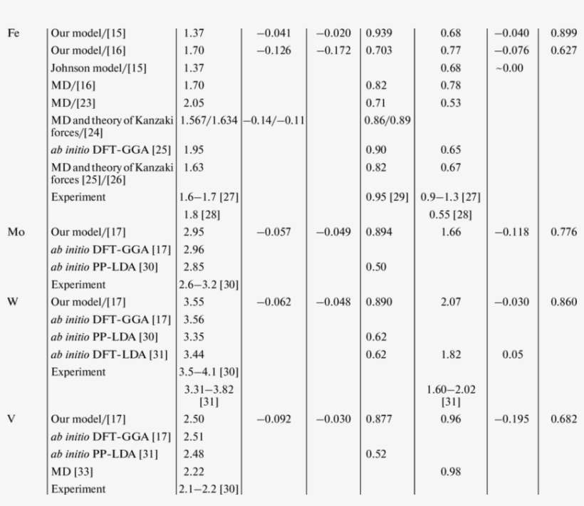 Characteristics Of Vacancies In Bcc Metals Metal Method/potential - Characteristics Table Of Metals, transparent png download