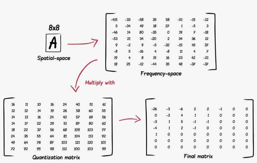 Discrete Cosine Transformation - Number, transparent png download