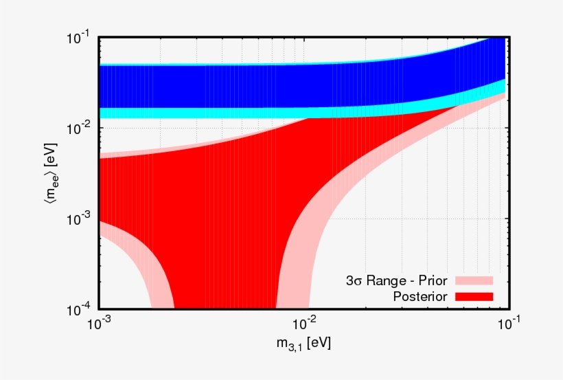 The Effective Mass As A Function Of The Smallest Neutrino - Number, transparent png download