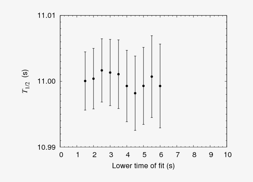 Mean Value Of The Half-life Obtained From The Fits - Diagram, transparent png download