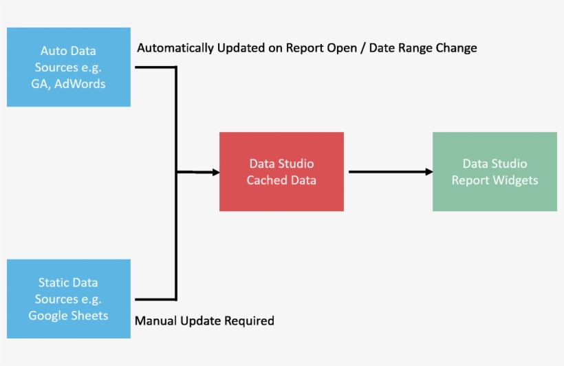 Data Studio Connection Processing - Diagram, transparent png download