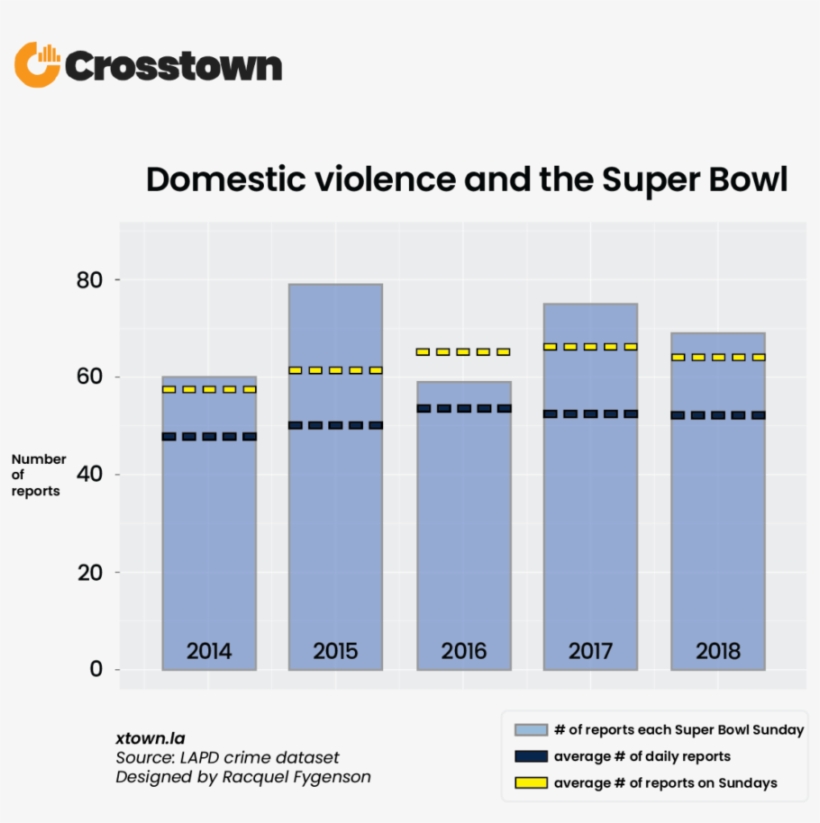Super Bowl, The Los Angeles Police Department Recorded - Diagram, transparent png download