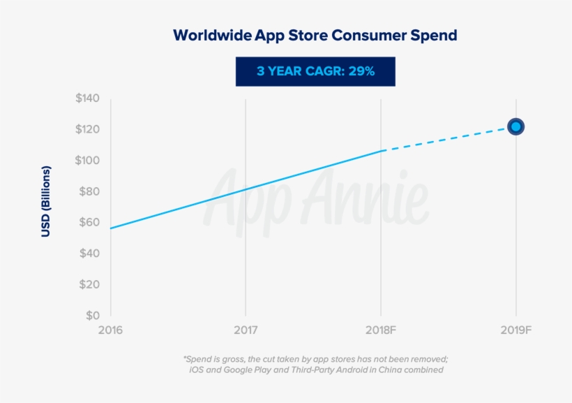 App Stores To Pass $122b In 2019, With Gaming And Subscriptions - Mobile App, transparent png download
