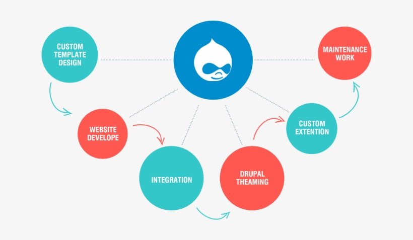 Vision And Mission - Drupal Website Development Approach, transparent png download