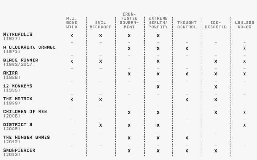 Ingredients Of Sci-fi Dystopia - Blade Runner Version Chart, transparent png download