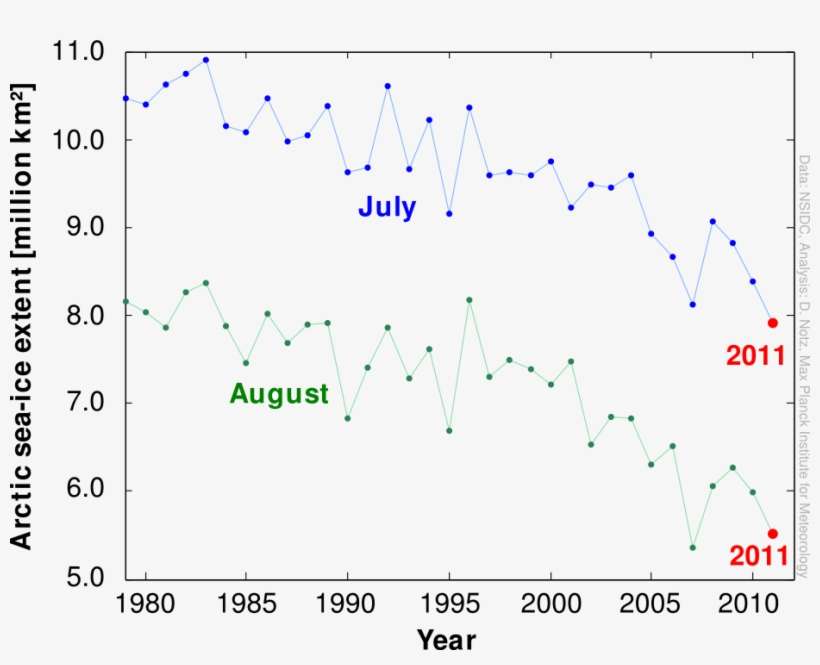 Evolution Of Arctic Sea-ice Extent In July And August - Diagram, transparent png download