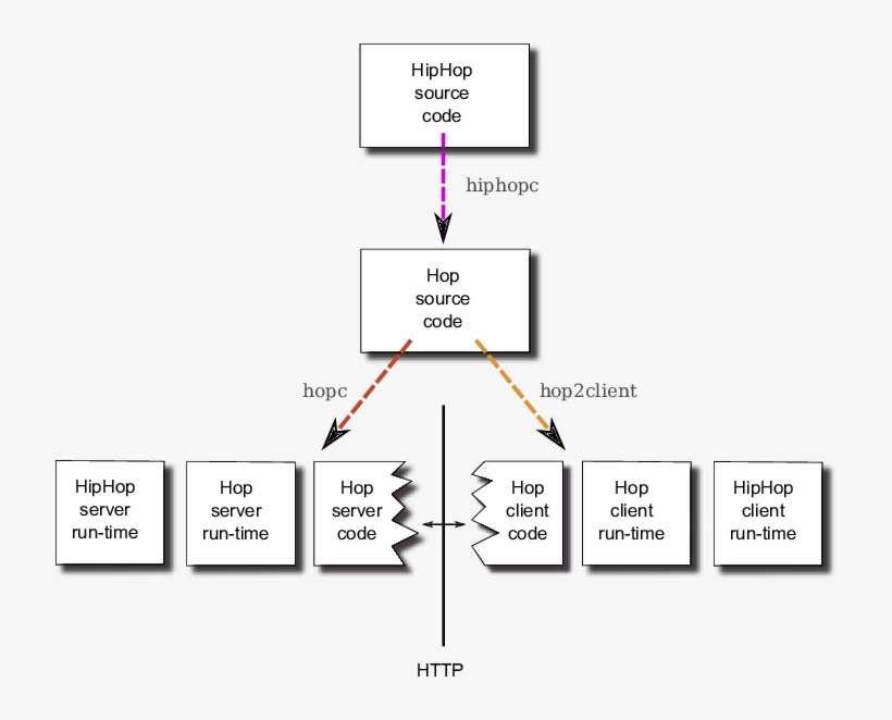 Hiphop Architecture - Diagram, transparent png download