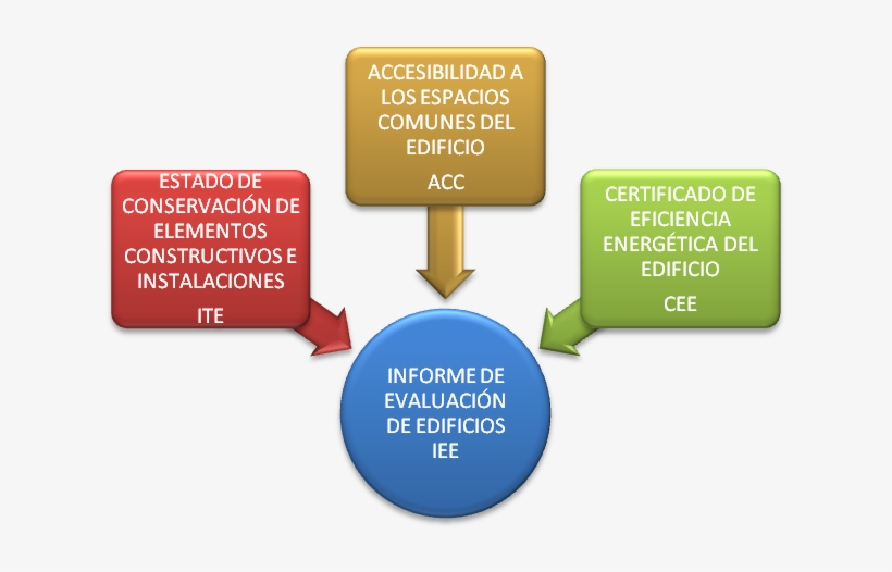 Informe De Evaluaciã³n De Edificios - Sign, transparent png download