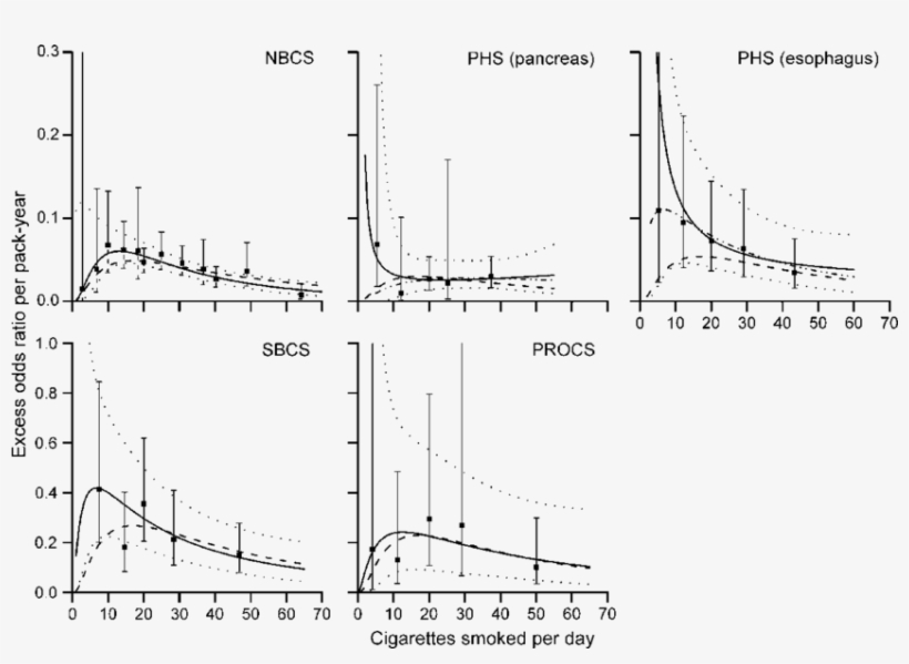 Estimates Of Excess Odds Ratio For Cancer Per Pack-year - Diagram, transparent png download