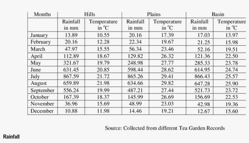 Rainfall And Temperature Characteristics Of The Balason - Long Does The Process Of Peat Take, transparent png download