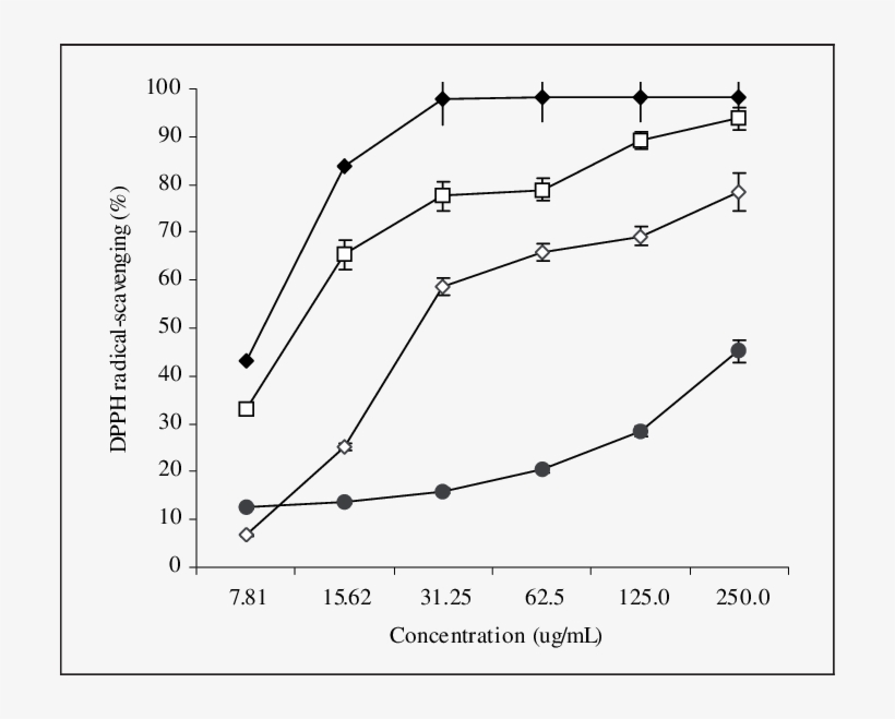 Free-radical Scavenging Activity Of Leaf And Fruit - Diagram, transparent png download