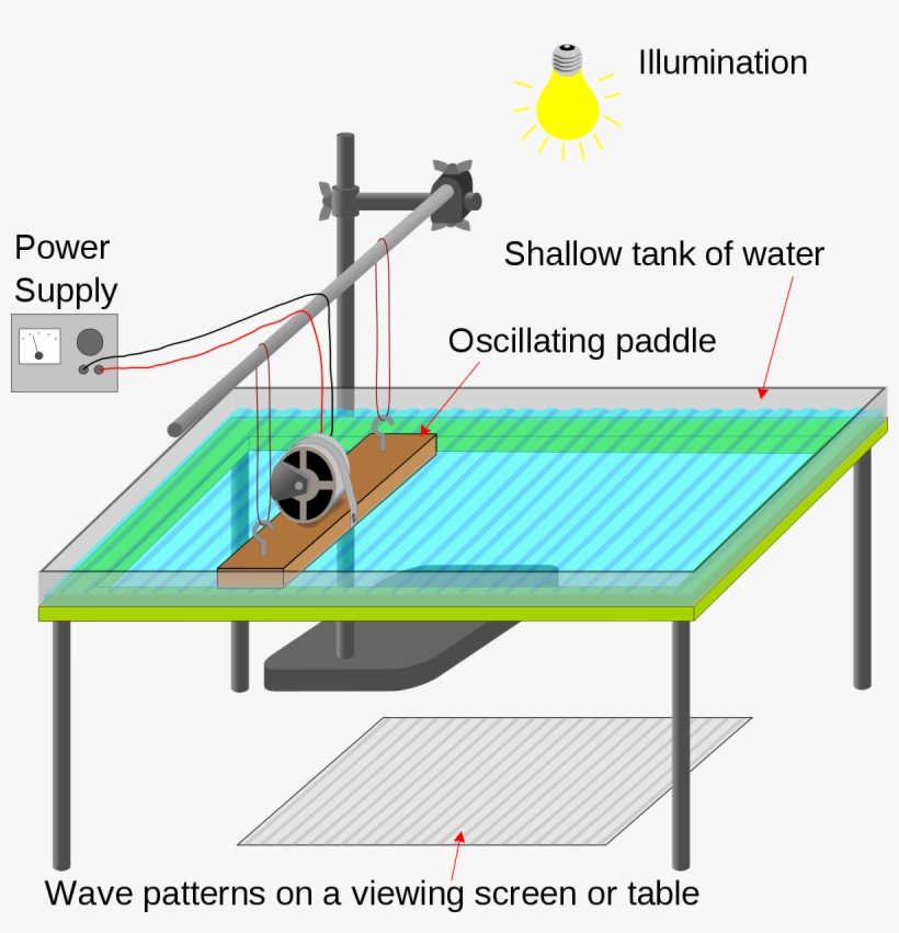 Ripple Tank Experiment Method, transparent png download