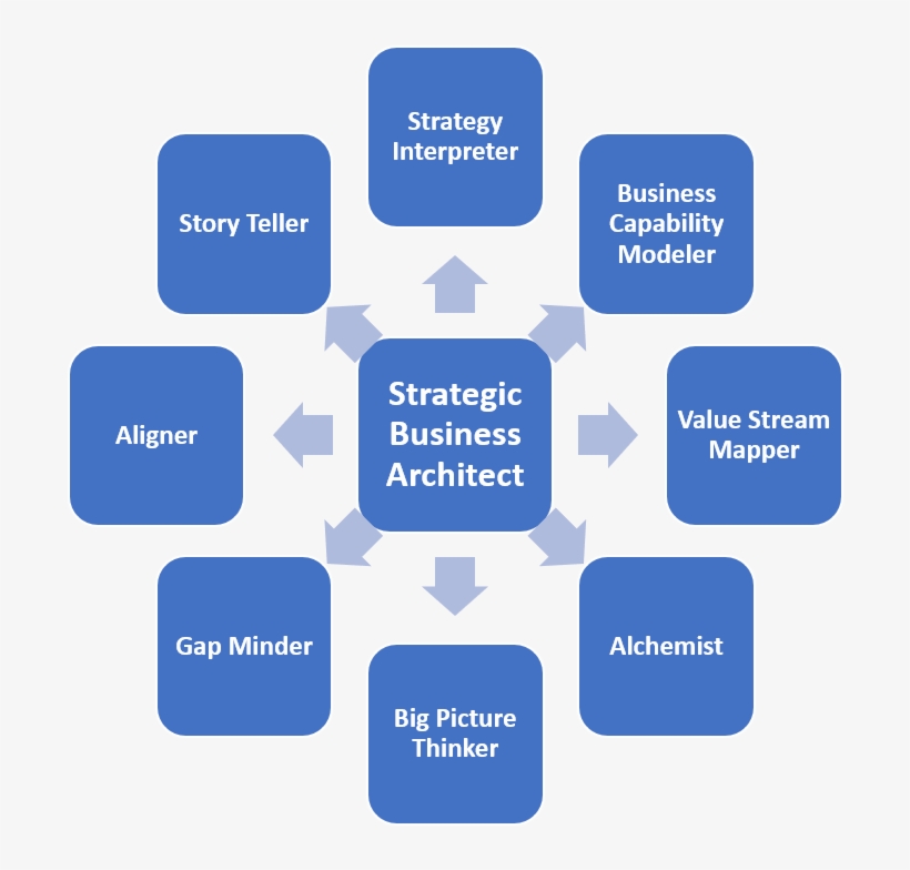 An Overview Of The Business Architecture Professional - Business Architect, transparent png download