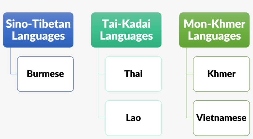 Linguistic Relations - Khmer Language, transparent png download
