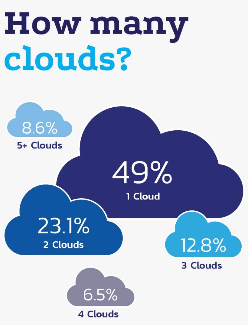 How Many Clouds - Cloud Agnostic, transparent png download