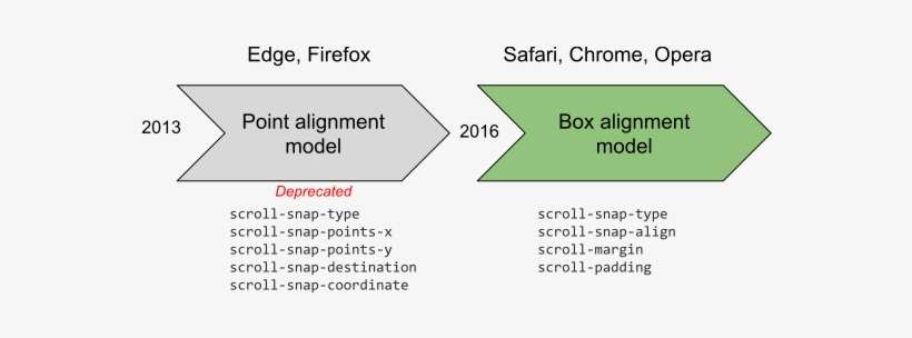Major Changes In Scroll Snap Specification - Scrolling, transparent png download