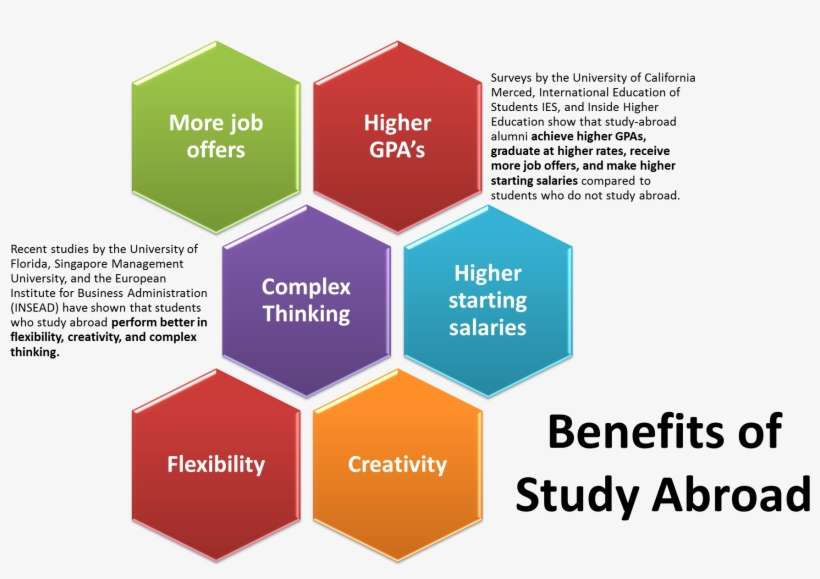 Benefits Of Study Abroad 2 0 - Benefits Of Studying Abroad, transparent png download