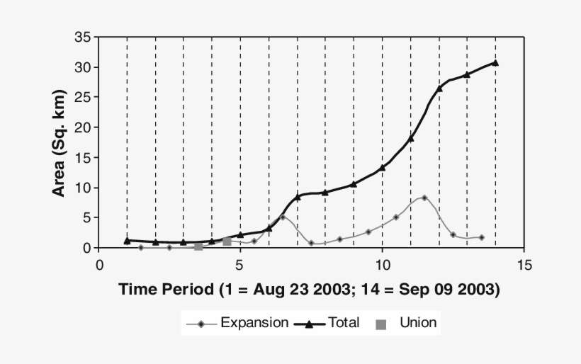 Area Of Expansion And Total Fire Area For 14 Time Periods - Diagram, transparent png download