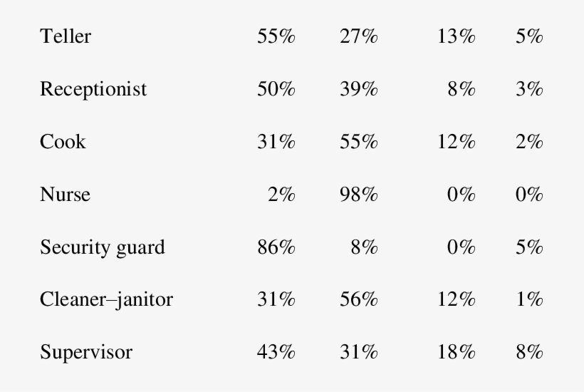 Professions Requiring Low Or No Qualifications Profession - Number, transparent png download