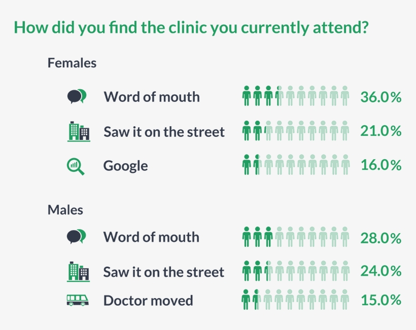 While 36% Of Women Said That Word Of Mouth Is The Most - Number, transparent png download