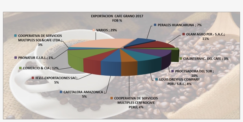 Café Grano Perú Exportación 2017 Abril - Exportacion De Servicios 2017, transparent png download