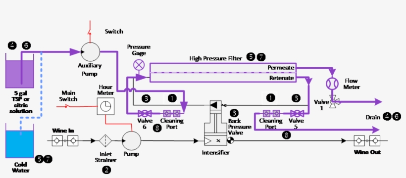 Sweetspotter Croddflow Filter Cleaning Processs - Diagram, transparent png download