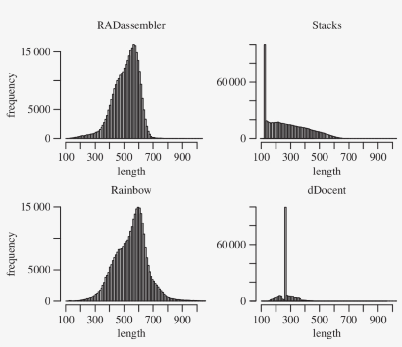 Length Distribution Of Contigs Assembled By The Four - Diagram, transparent png download