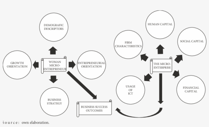 Theoretical Research Model Exploring The Key Success - Diagram, transparent png download