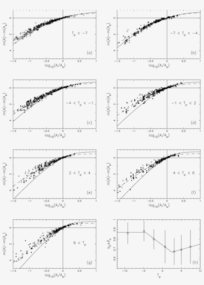 Growth Curve Of The Nir Magnitude As A Function Of - Diagram, transparent png download