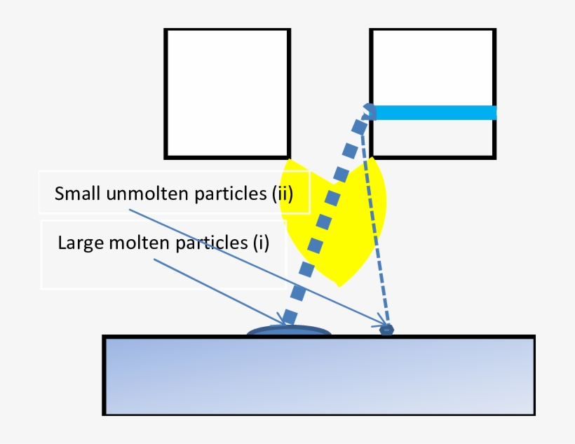 Possible Trajectories Of Droplets/particles During - Diagram, transparent png download