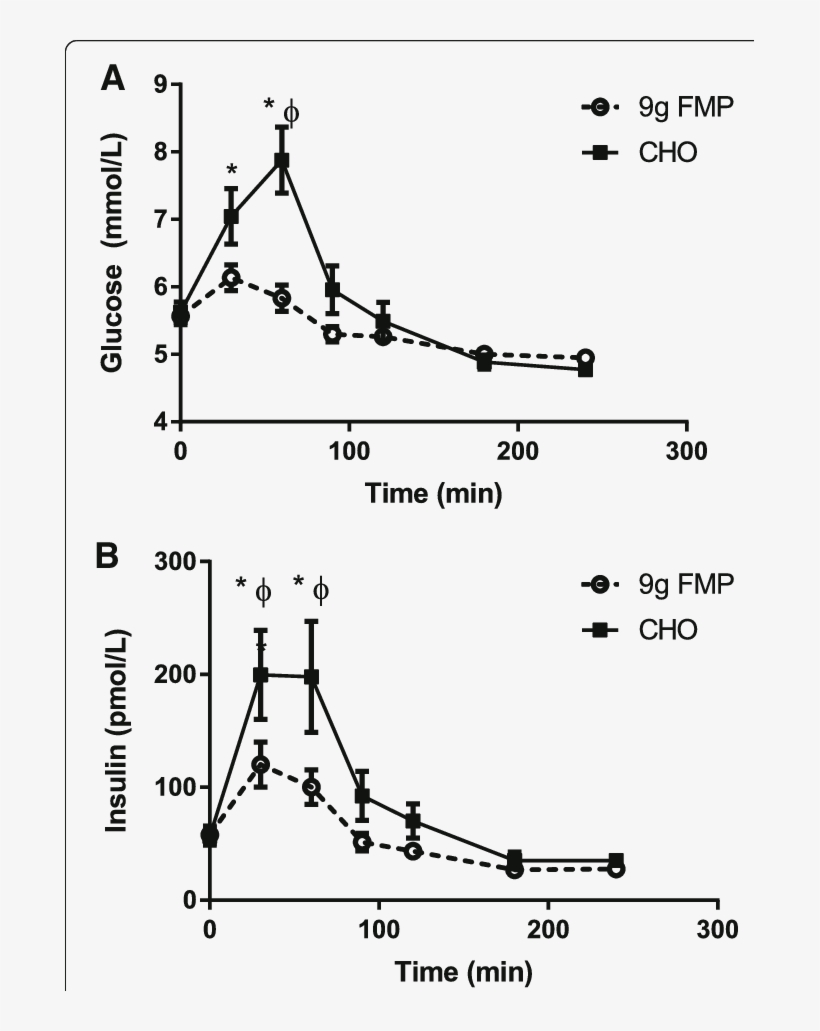 Plasma Concentrations Of Glucose And Insulin (b) Following - Pulse Duration, transparent png download