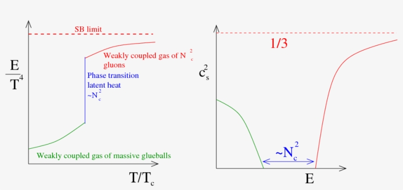 A Quark Gluon Plasma Inspired Model Of The Universe - Diagram, transparent png download