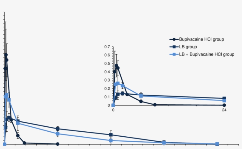 Mean Plasma Bupivacaine Concentration Versus Time In - Plot, transparent png download