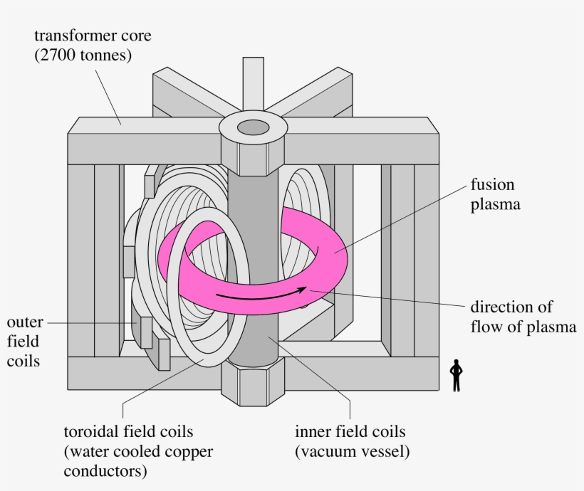 Magnetic Confinement - Magnetic Confinement Diagram, transparent png download
