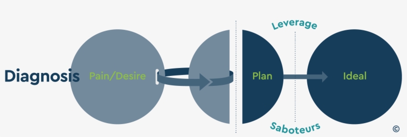 Health Is The Ability To Engage And Inspire Employees - Diagram, transparent png download