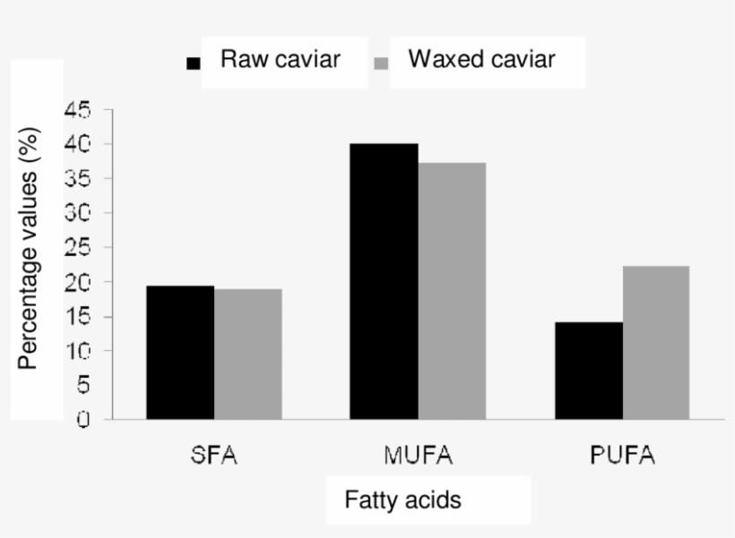 Fatty Acids Contents Of Raw And Waxed Caviar - Diagram, transparent png download