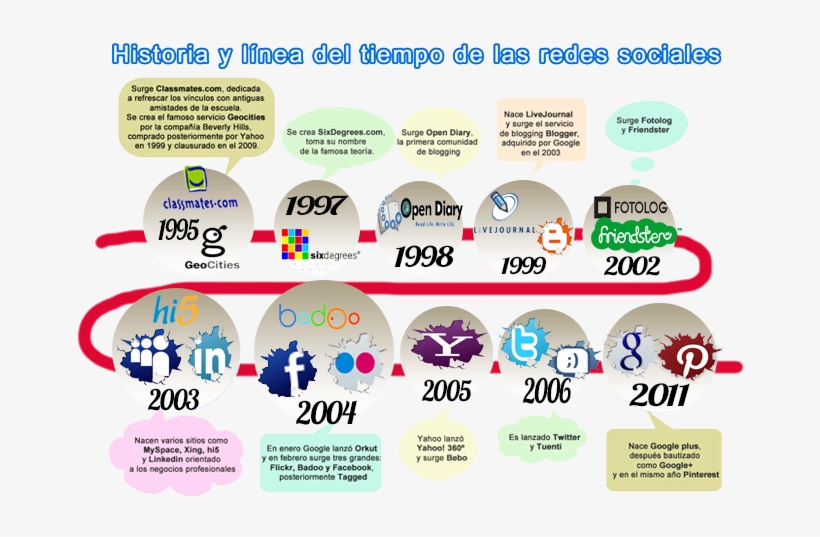 Clasificación De Redes Sociales - Facebook, transparent png download