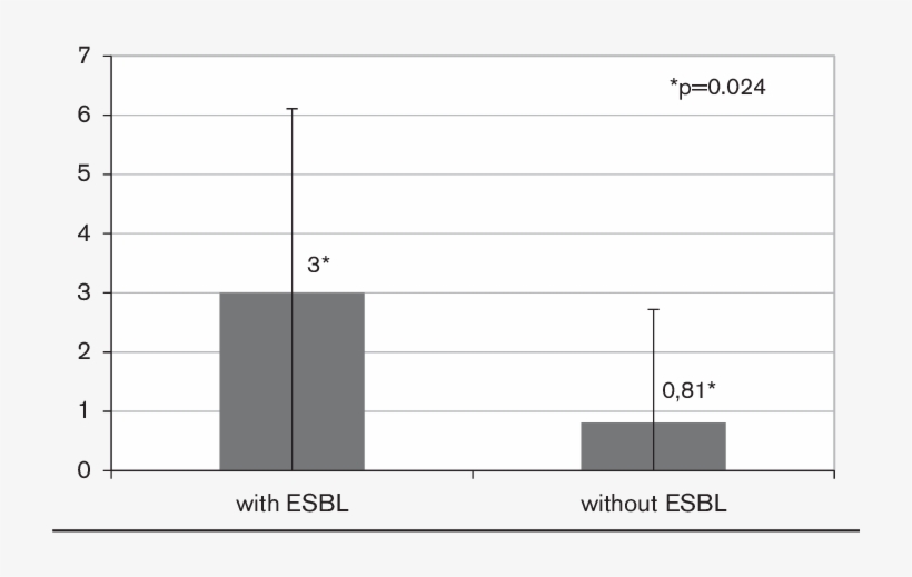 Bloody Stools Per Day In Patients With And Without - Number, transparent png download