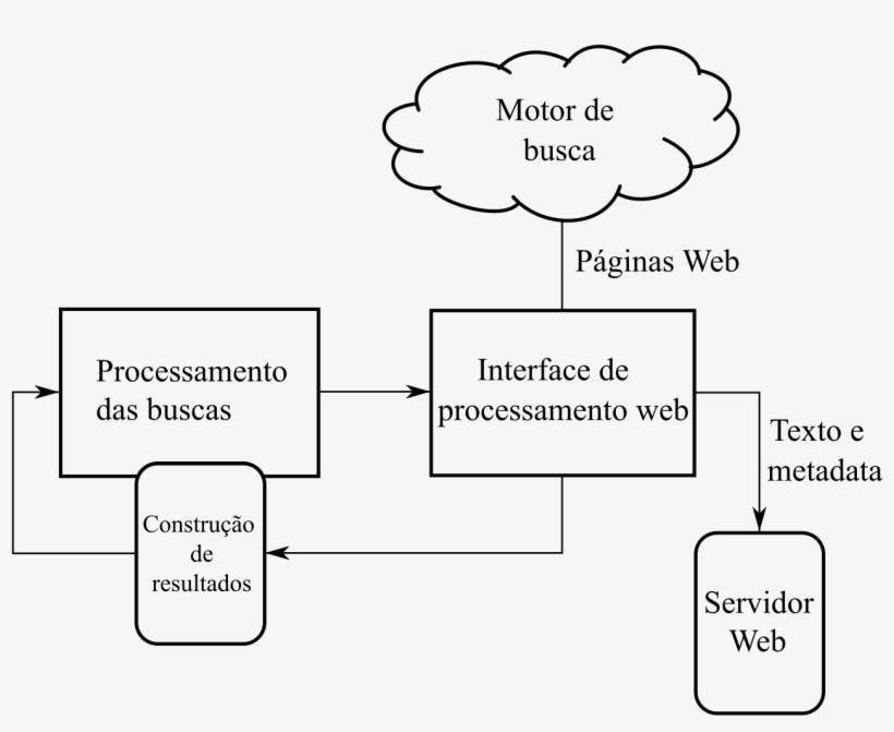 Arquitetura Motor De Busca - Funciona Um Motor De Busca, transparent png download