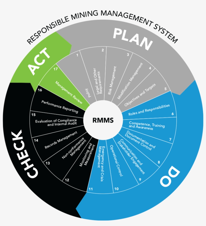 Standardsanddisclosures - Safety Management System Mining, transparent png download