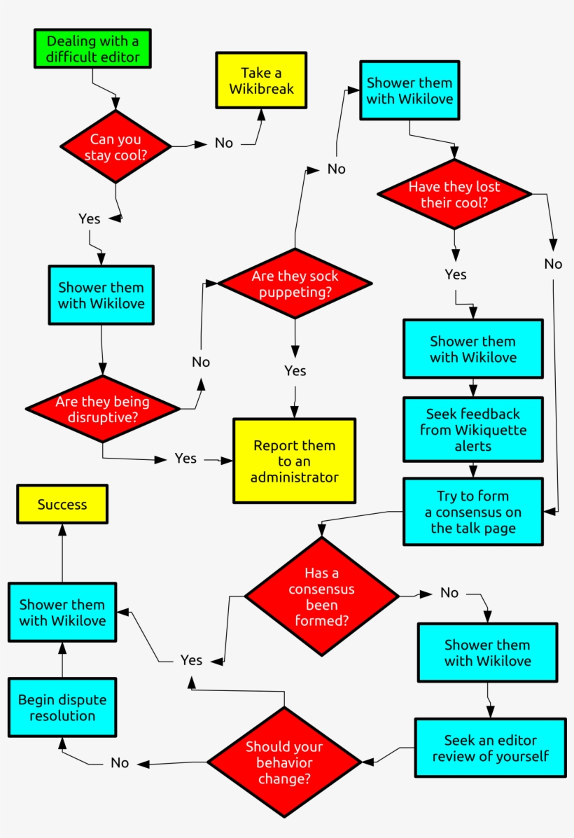 A Guide To Applying Wikilove Towards Another Editor - Creative Commons Flow Chart, transparent png download