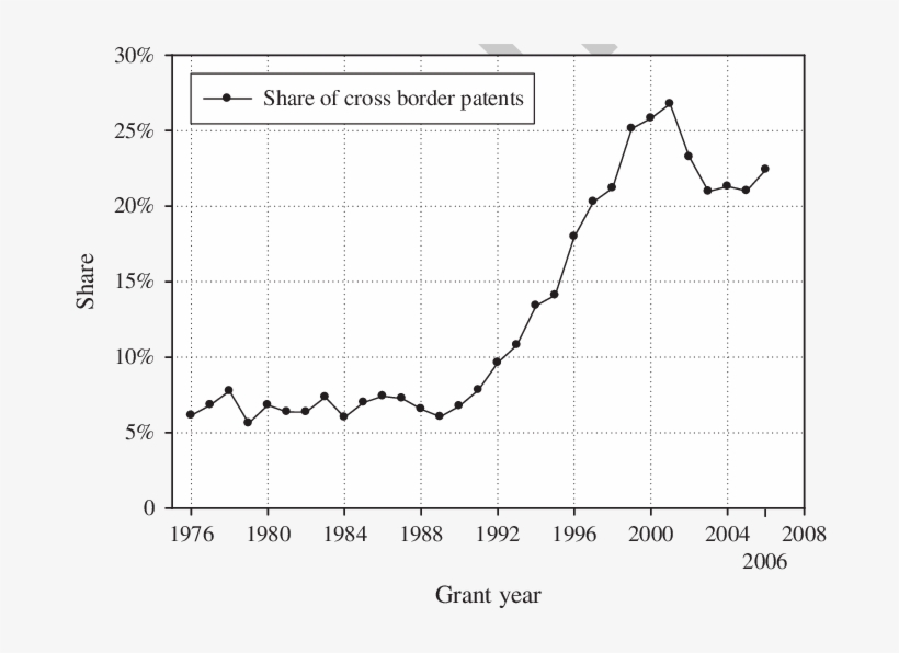 The Distribution Of Cross-border Patents By Year Granted - Diagram, transparent png download
