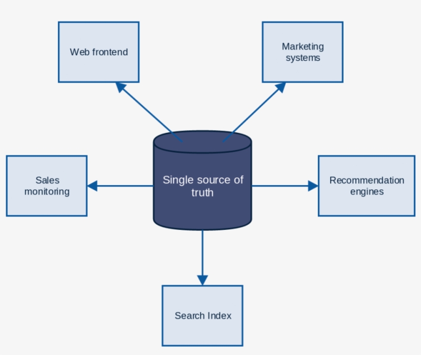 Streaming Changes In A Database With Amazon Kinesis - Single Source Of Truth Architecture, transparent png download