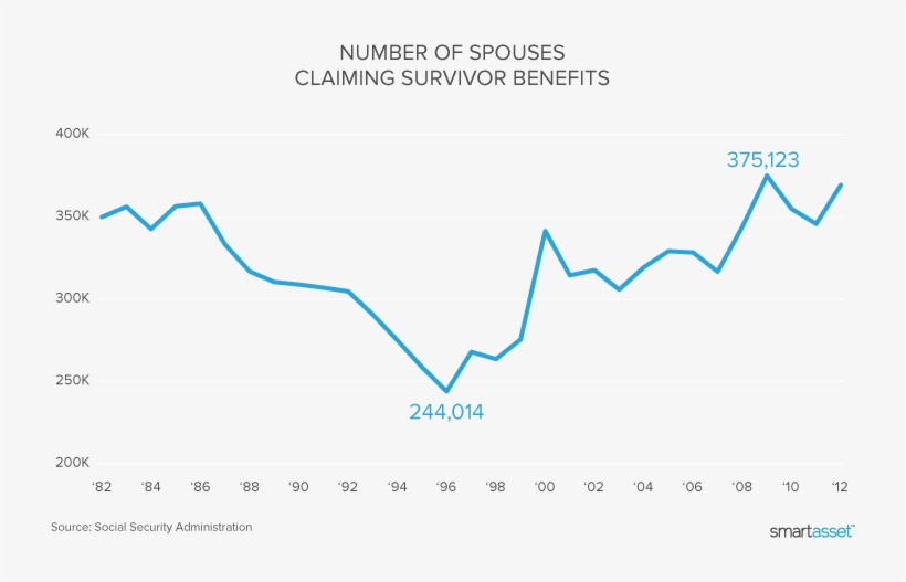 Can My Surviving Spouse Claim My Social Security Death - Plot, transparent png download