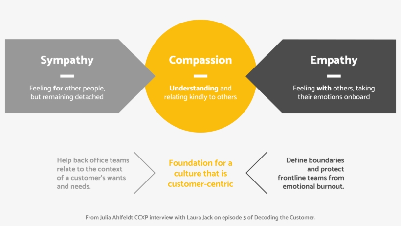 Laura Kicks Off Our Podcast Conversation By Sharing - Compassion Empathy, transparent png download