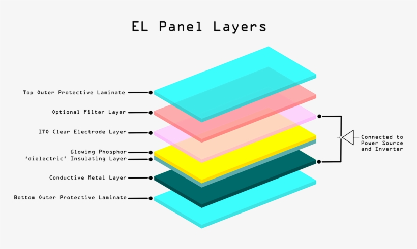 El Panel - Electroluminescent Panel, transparent png download