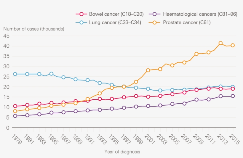 Data Provided By Cancer Research Uk, July - Plot, transparent png download